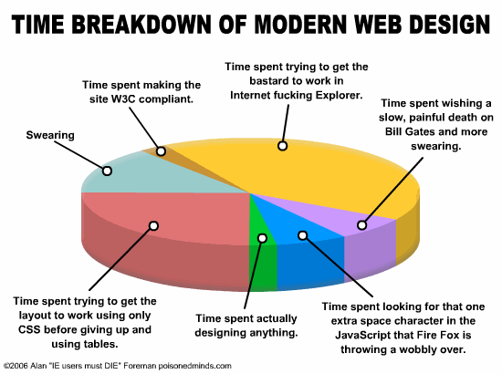webdesign-timechart