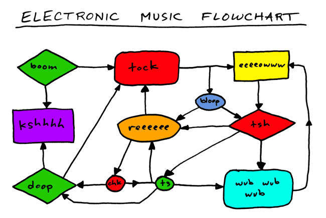 electronic-music-flow-chart.gif