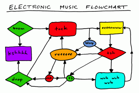 electronic-music-flow-chart